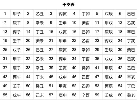 六十甲子對照表|天支對照表 干支紀年 干支換算